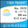 GISMETEO: Погода по г.Арарат